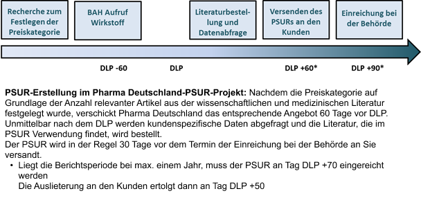 PSUR-Erstellung