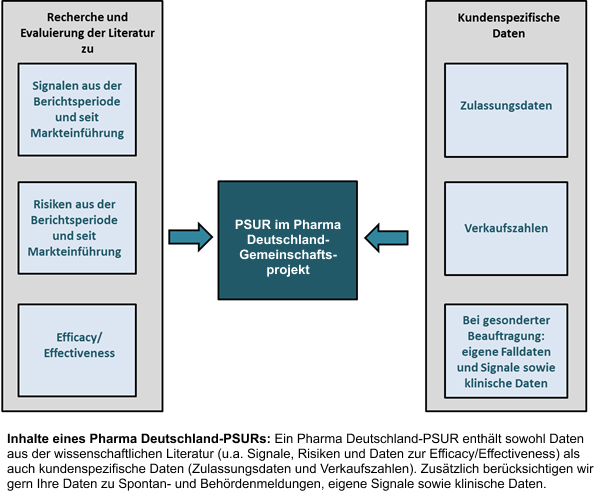 Inahlte eines Pharma Deutschland-PSURS